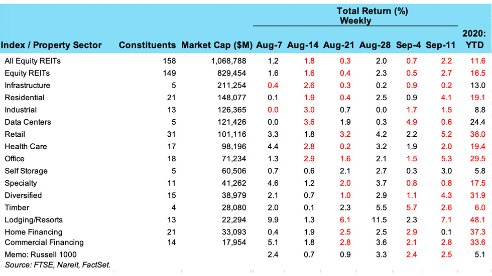 REIT Stocks Down Last Week Amid Tech Selloff Nareit